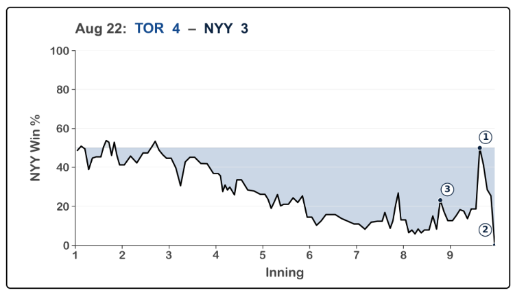 _DEGENiusquant's tweet photo. 8/22 TOR @ NYY

1️⃣Bot 9 • Jazz double - tying run on 2nd
NYY 19% ➔ 50% (+31%)

2️⃣Bot 9 • Grisham K, game over
NYY 25% ➔ 0% (-25%)
https://t.co/8SB4E3UVuS

3️⃣Bot 8 • García Jr. 2-run HR
NYY 8% ➔ 23% (+15%)
https://t.co/5ro8x2M2zB

#MLB #SportsAnalytics #Degen https://t.co/9NIT01vbXg