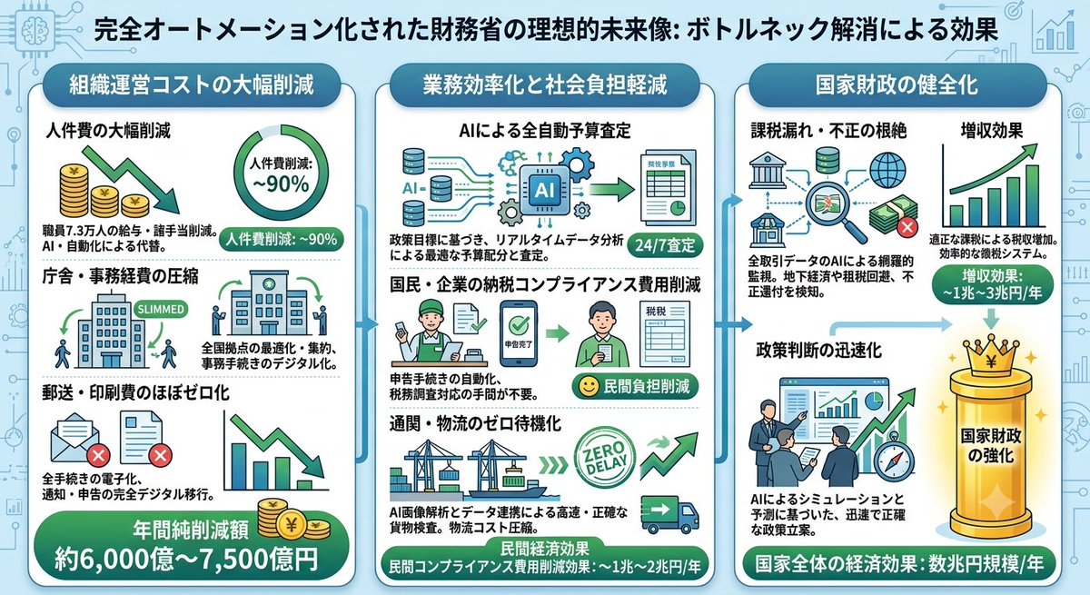 contract2608's tweet photo. 財務省の全業務（本省、財務局、税関、国税庁）を超AIと完全オートメーション技術で代替した場合、直接的な行政経費で年間約7,000億〜8,000億円の削減が見込めるほか、間接的な波及効果（徴税効率化や民間負担減）は年間数兆円規模に達する。財務省は解体しなくて良い。職員を全員解雇すれば良いのだ。 https://t.co/8hClnhRlHC