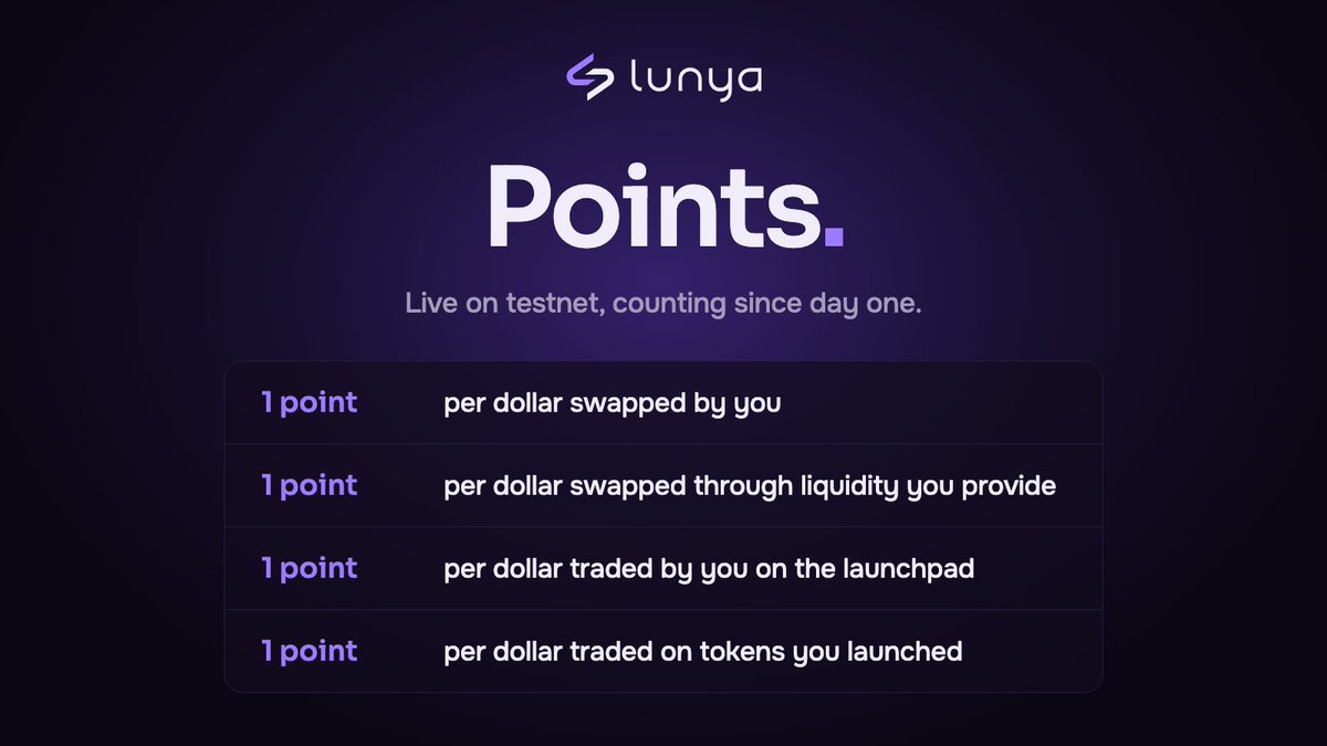 lunya_io's tweet photo. Lunya Points, counting since day one.

Swap, provide liquidity, trade the launchpad, launch tokens people trade.

One point per dollar, everywhere.

https://t.co/h5bOhgAr8p https://t.co/CxPtTNMDj4
