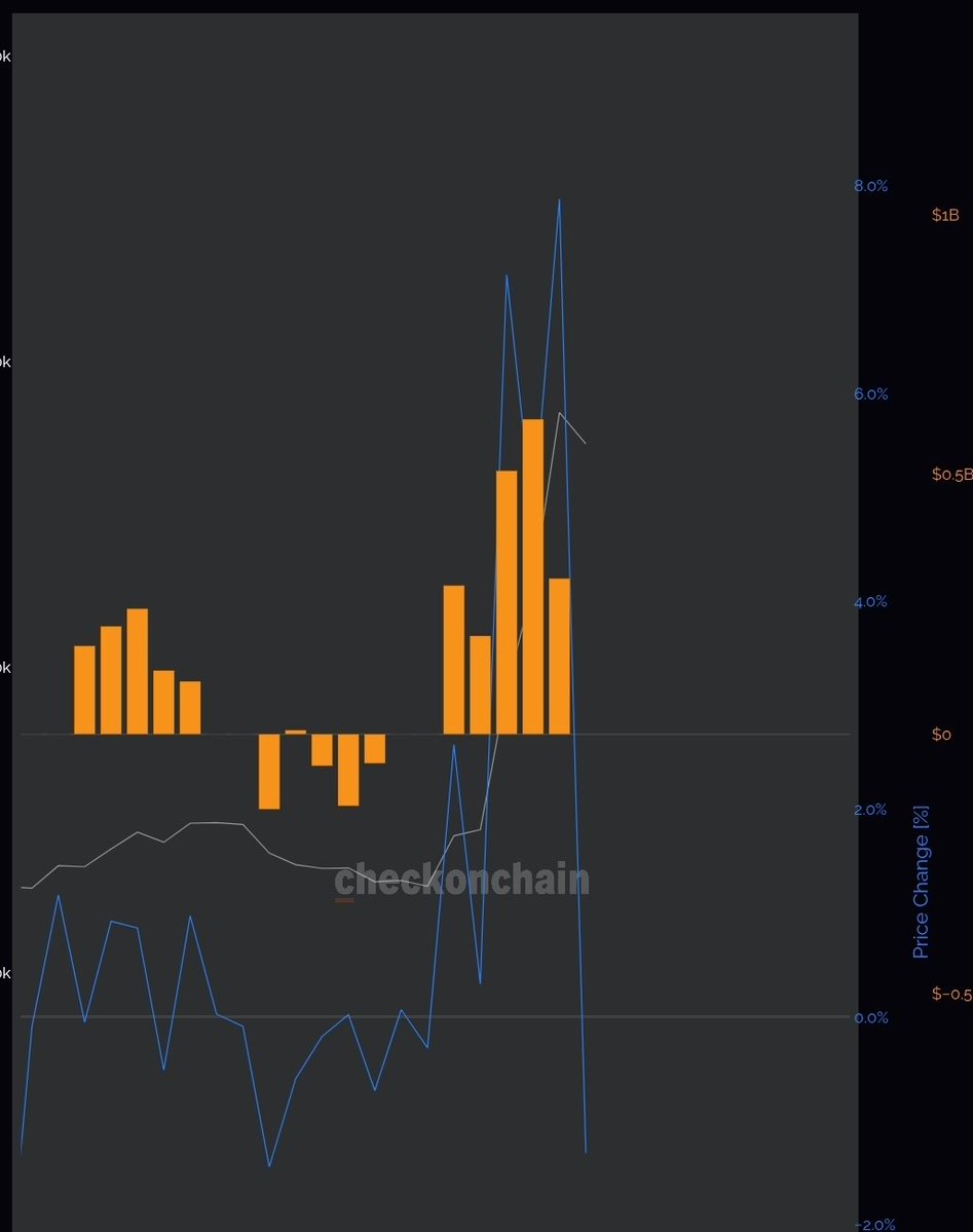 seliseli_46's tweet photo. Spot and spot‑ETF activity is definitely part of the recent pumps, not just liquidations or derivatives trades.

As long as we see massive inflows and strong activity here, corrections remain healthy, and red candles get bought up or absorbed.

Only when spot inflows decrease do we see a noticeable correction, followed by long liquidations.

If spot hadn’t been involved, this pump wouldn’t have lasted 48 hours.

A correction in BTC should come no later than the 82–83k area.

In the move downward, it becomes interesting to watch whether altcoins follow, or whether their rally continues because of their higher volatility. Since alts are more volatile, their momentum could theoretically hold a bit longer even while BTC corrects. If this interpretation is off, feel free to adjust me.

BTC has strong support zones - a new bottom seems unlikely based on the price behavior of the past seven months.