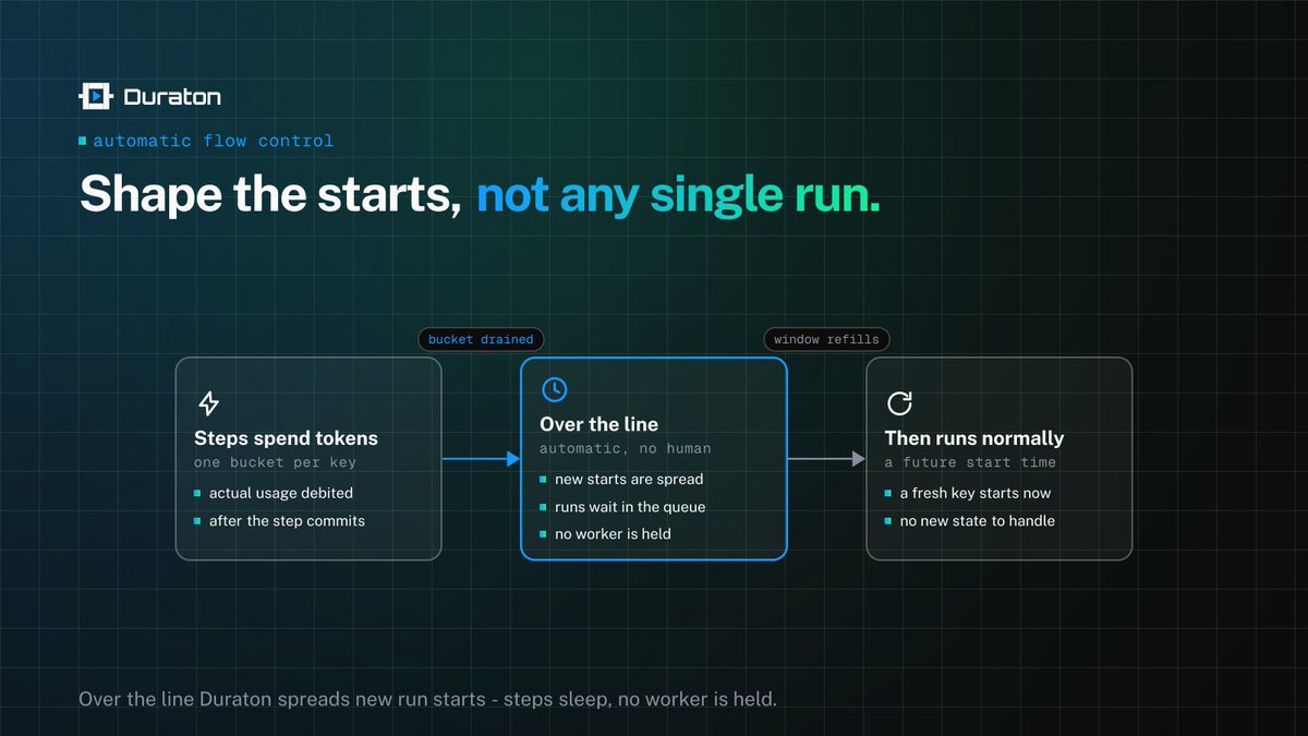 getduraton's tweet photo. Your provider quota is a rate. Your agents burst.

A token throttle holds the line: actual tokens debited as steps commit, and over the line, new runs start later - spread out, queued, holding no worker.

Nothing fails. The rate bends.

https://t.co/NjhjFnbJMc https://t.co/9ktGTQ2Ewp