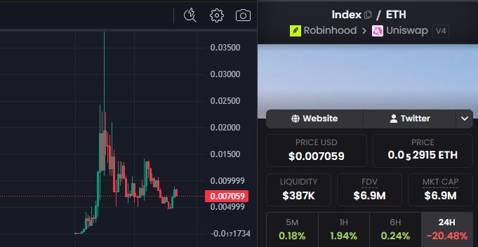 Drallio's tweet photo. personally, $INDEX makes a lot of sense to me.

3% tax buys real tokenized stocks > those stocks get distributed to $INDEX holders > https://t.co/q4ZIxi3Rn1 adds RWA perps + research > part of the trading fees flows back to holders through more stock payouts > every new product strengthens the same flywheel.

and this already includes collabs with Pons, $CASHCAT and letsdotfun, with more to come.

the model just keeps getting more interesting as the ecosystem grows.