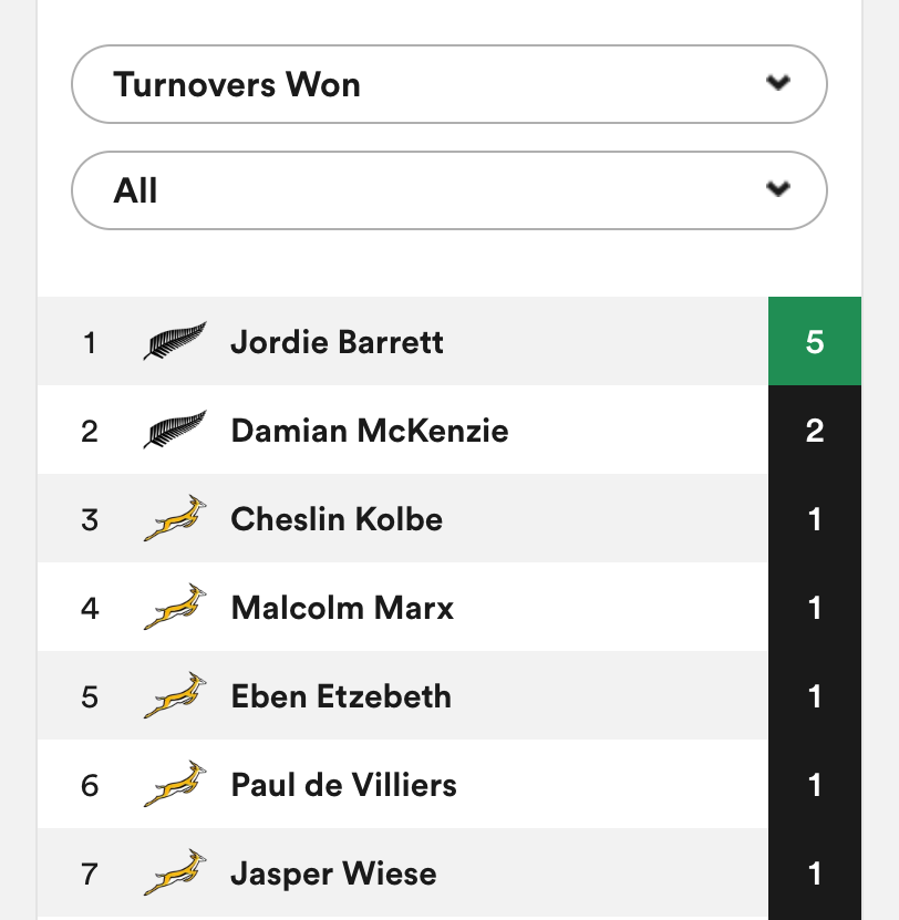 bensmithrugby's tweet photo. The best No.12 in the world delivered time-and-time again on defence at Ellis Park. 15 tackles, most of any player, and 5 turnovers won. Heroic performance from Jordie Barrett. Man-of-the-match for me. https://t.co/3LtGe2n9cw