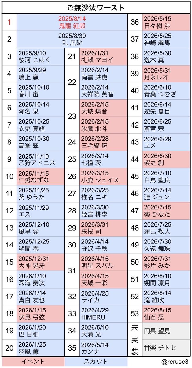 reruse3's tweet photo. あんスタ!!星5ご無沙汰表(拡大推奨)
2026年8月23日現在の
星5ワースト＆実装状況
＊予定
8月24日▶︎F3予告
25日▶︎F3開始
27日▶︎イベント予告
           月スタ8月号(21時〜)
28日▶︎スカウト予告
30日▶︎スカウト開始
31日▶︎イベント開始 https://t.co/9xHyQrkG60