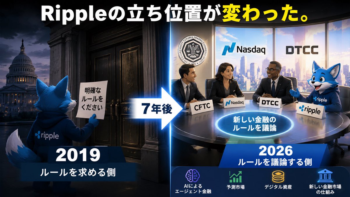 sougoha23sai's tweet photo. 🚨暗号資産の会議のはずが、並んでいたのは伝統金融のど真ん中だった

RippleのCEO、ブラッド・ガーリングハウス氏がCFTCの新たな諮問委員会に参加🇺🇸

そこで語ったのが👇

「別の時代に作られたルールでは、消費者・企業・イノベーションに十分対応できない」

ここで注目したいのが、Rippleの立ち位置の変化。

📅 2019年
Rippleは米議会への公開書簡で
「暗号資産を一括りにせず、明確な規制を」と訴えていた。

そして7年後──

🔵 当時
「ルールを明確にしてほしい」と訴える側

　　⬇️

🔥 現在
NasdaqやDTCCなどと並び、
「これからの市場ルール」を議論する側へ。

しかも今回の議題は、
暗号資産だけじゃない。

🤖 AIが自動で取引・支払いする金融
🔮 予測市場
🪙 デジタル資産
🏦 新しい金融市場の仕組み

つまり議論されているのは、

暗号資産をどう規制するかだけではなく、
🇺🇸これからの金融市場をどう設計するか。

その議論のテーブルにRippleが座っている。

規制を求める側からルール作りを議論する側へ。

7年でここまで来た。
これ、かなり大きな変化だと思う👀

みんなはどう見る？