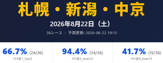 sarablet717's tweet photo. 昨日の中京競馬の予想結果です❕❕

１１：００に新潟第７レースを予想公開します。

参考にしてください。

その他のレースが気になる方はnoteに投稿しますので、ぜひご覧ください。

＃競馬予想 ＃JRA ＃中央競馬 ＃中京競馬 https://t.co/dar8cFKD1s