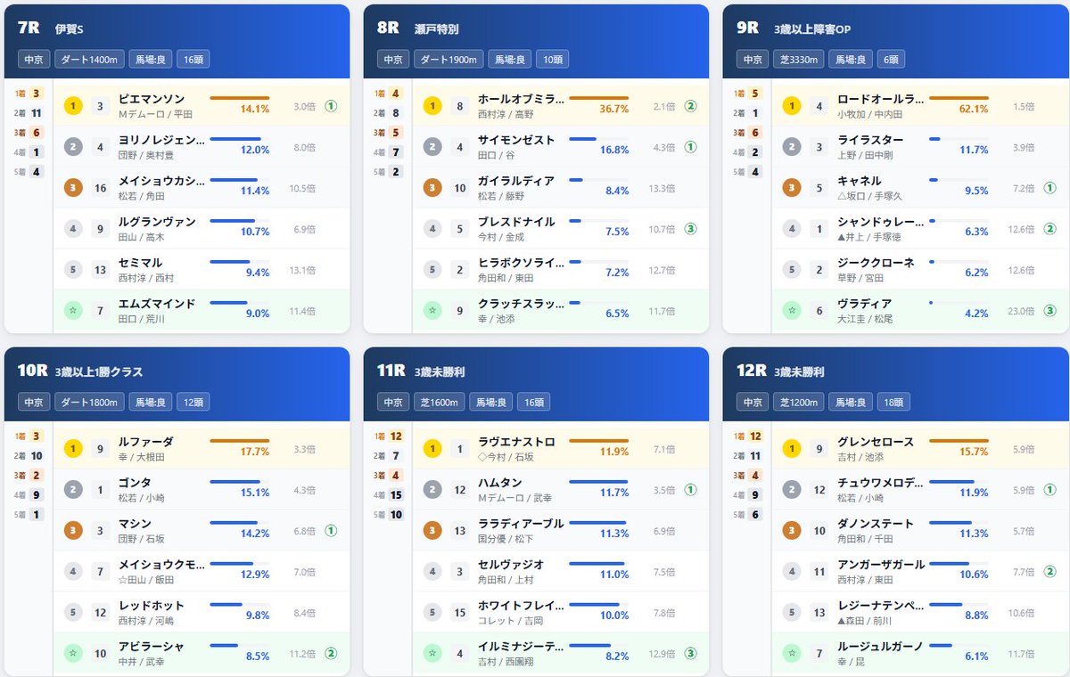 sarablet717's tweet photo. 昨日の中京競馬の予想結果です❕❕

１１：００に新潟第７レースを予想公開します。

参考にしてください。

その他のレースが気になる方はnoteに投稿しますので、ぜひご覧ください。

＃競馬予想 ＃JRA ＃中央競馬 ＃中京競馬 https://t.co/dar8cFKD1s