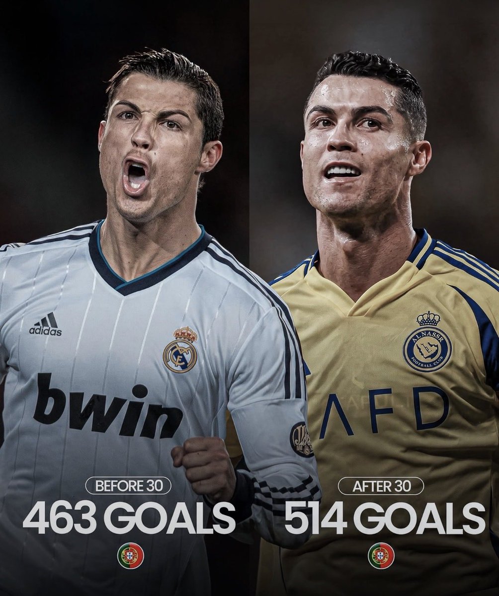Praty0017's tweet photo. Ronaldo Genuinely has 2 Careers
Before 30: 463 goals 🤯
After 30: 516 goals 🤯👽

#ronaldo #cr7 #football #goat #football https://t.co/vFsKbRw3VK