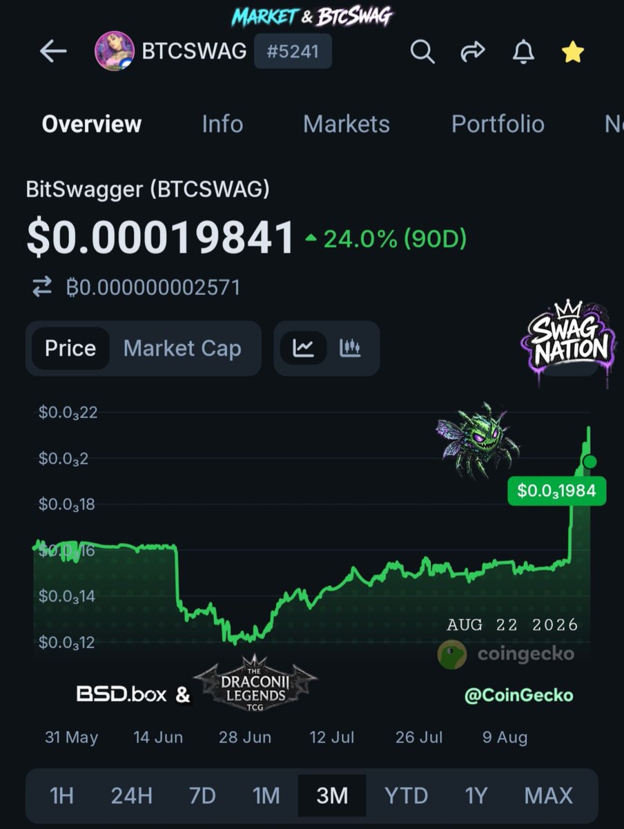 bit_swagger's tweet photo. Weekends are the greatest; how is everyone's?! ✌🏻🤘🏻🫶🏻
   Swag Nation, Market legends!  Our time is near! https://t.co/k6SMWOyVx4
