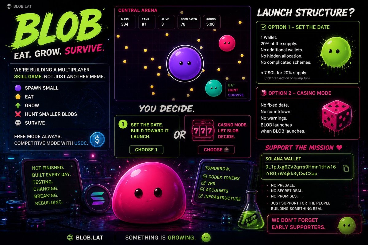 bloblat's tweet photo. A small question for the BLOB community. 🫧

We've traded our way into a small budget for the project.
Not a huge amount.
But enough to keep building.

Tomorrow we're putting more into development:
More Codex tokens.
A VPS.
Additional accounts.
More infrastructure.
And the truth is:
BLOB is still not finished.
The game is being built every day.

We're testing mechanics.
Changing things.
Breaking things.
Rebuilding things.

We don't really care whether the token launches next week, next month, or whenever.

What we do want is to finish at least the basic foundation first — enough to make sure there's an actual product growing behind BLOB.

Because the token is not supposed to be the entire project.
The game is.
But that brings us to the launch.
There are basically two ways we can do this.

Option 1 — Set a date. 🗓️

We choose a clear launch date.
We build toward it.
And when the time comes, BLOB launches with a stupidly simple structure:

1 wallet.
20% of the supply.
No additional wallets.
No hidden allocation.
No complicated schemes.

One wallet.
Everything visible.

That doesn't mean we're going to make some fake promise that we'll never sell.
If development needs funding in the future, we'll be honest about it.
The goal isn't to play games with the supply.
The goal is to build something sustainable around an actual product people can play.

Option 2 — Casino mode. 🎰

We keep building.
Keep experimenting.
Keep improving the game.
And then one day...
🫧 BLOB launches when BLOB launches.

No fixed date.
No countdown.
No artificial hype.
No pretending we know exactly when everything will be ready.
You wake up.
You check X.

And suddenly:
BLOB is live.
Basically...
casino mode. 🎰

And since we're talking about building:
If anyone genuinely wants to support BLOB while we're developing it, you're welcome to.

Solana wallet:
9L1pJxg6ZV2qrrs9Hmn1tHw16iYBGjrW4jkk3yCwC3ap

No presale.
No secret deal.
No promises.

Just support for the people trying to turn this weird little blob into a real product.

And yeah.
We don't forget early supporters. 🫧

#BLOB #Solana #SolanaGaming #Memecoin #CryptoGaming #Web3Gaming #GameFi