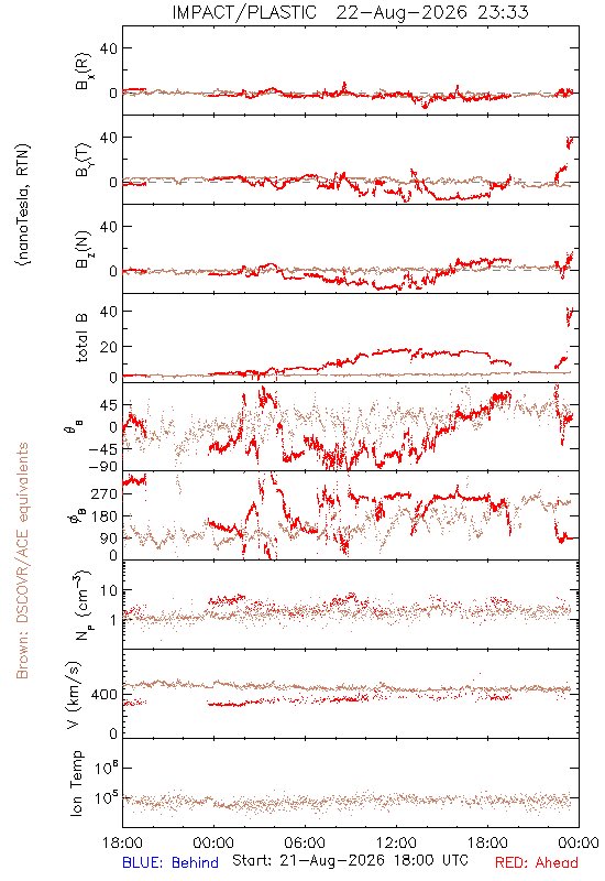 landon_wx's tweet photo. STEREO-Ahead just saw a >40 nT solar storm impact from a large CME released on the west limb recently. What a shame. @JAtanackov https://t.co/Upg63jvHrg