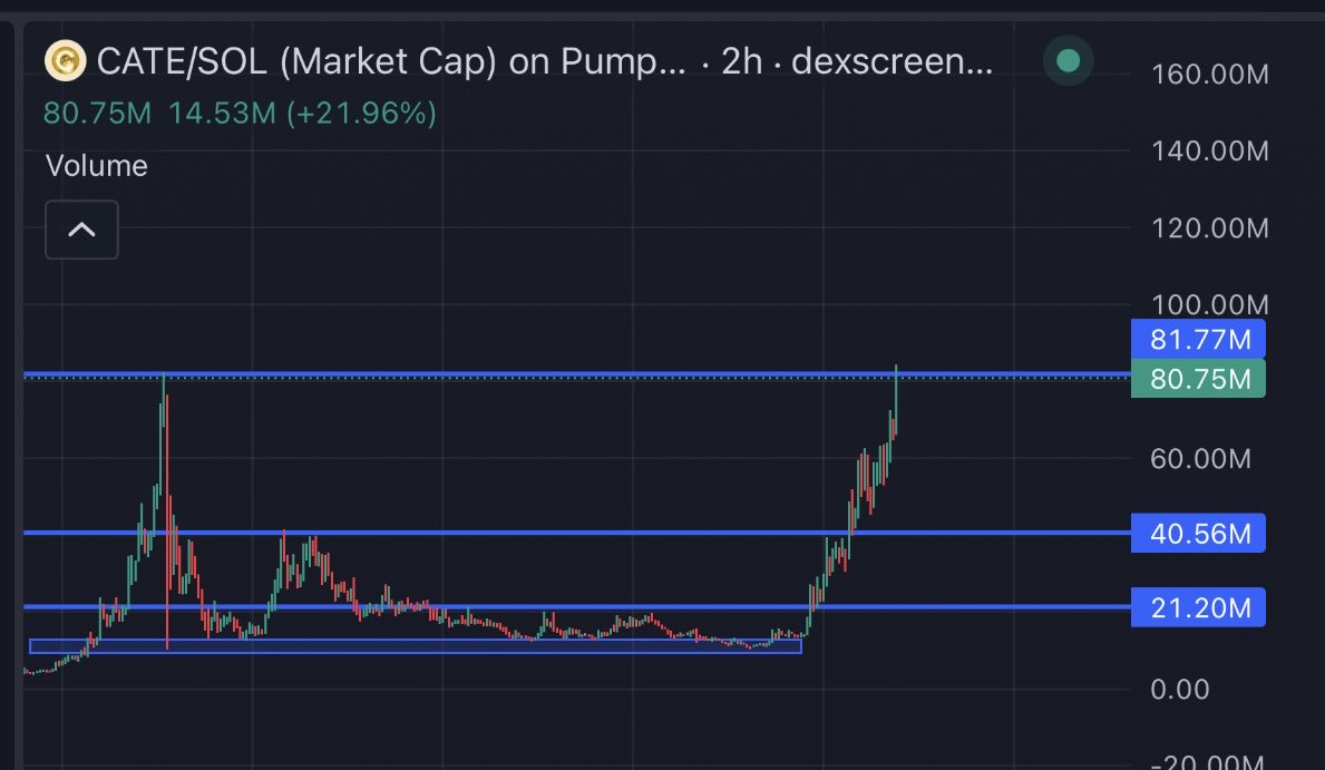 SneakyGems's tweet photo. V reverse brahs n i told eww, $CATE just tapped new highs 

Shit will go fuckin nuts after 100 mil imo 

Millionssss coming and comfy asf 

The chosen one, da final boss of cat memes 🐈

Just hit 100k+ holders too, higher https://t.co/0jaVZ76PgE