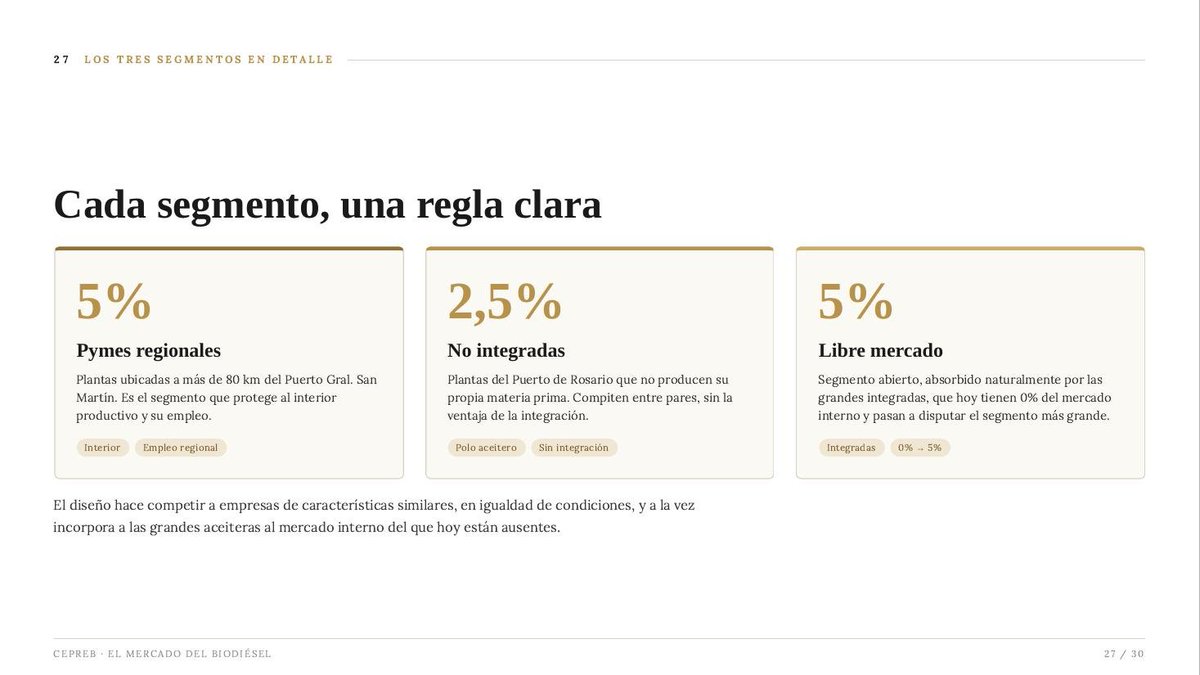 MartelliFede's tweet photo. La propuesta de CEPREB.
Un esquema equilibrado, que abre el mercado sin condenar a las pymes del interior.

Desde CEPREB impulsamos un acuerdo entre toda la industria (pymes, no integradas e integradas).
Una oportunidad concreta: una ley que se apruebe con respaldo del sector, sin voces disonantes. 🤝

Nuestra propuesta: corte al 12,5%.
El punto medio exacto entre el 10% del Ejecutivo y el 15% de los sectores productivos. Un consenso que a nadie deja afuera.

El 12,5% se reparte en 3 segmentos: regionales (5%), no integradas (2,5%) y libre mercado (5%).
Cada uno con reglas claras, y las integradas entran a competir donde hoy tienen 0%.

Clave: competencia por LICITACIÓN en cada segmento.
Se terminan los cupos y precios fijados por el Estado. Compiten empresas de características similares, en igualdad de condiciones. ✅