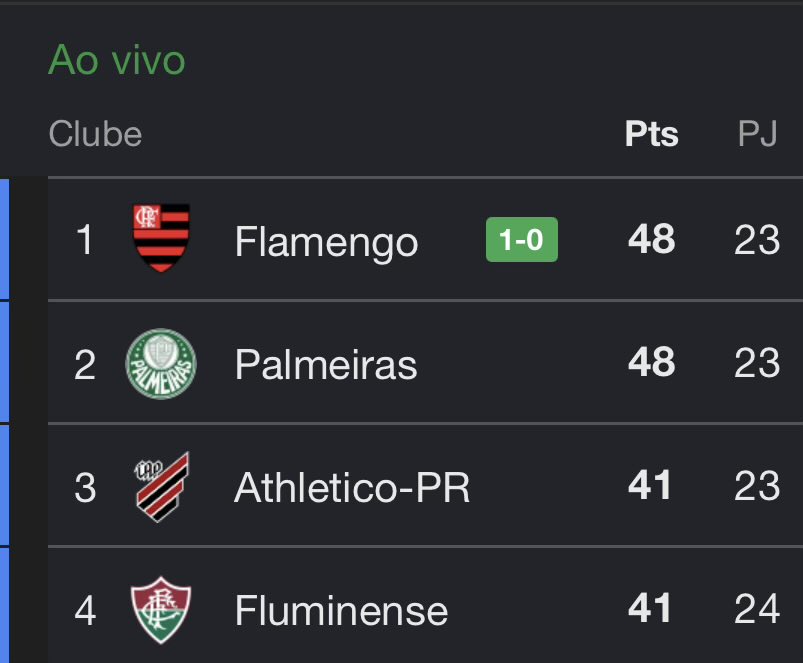 Oledobrasil's tweet photo. Temos um NOVO LÍDER no Brasileirão! https://t.co/oQdcVGNvFL