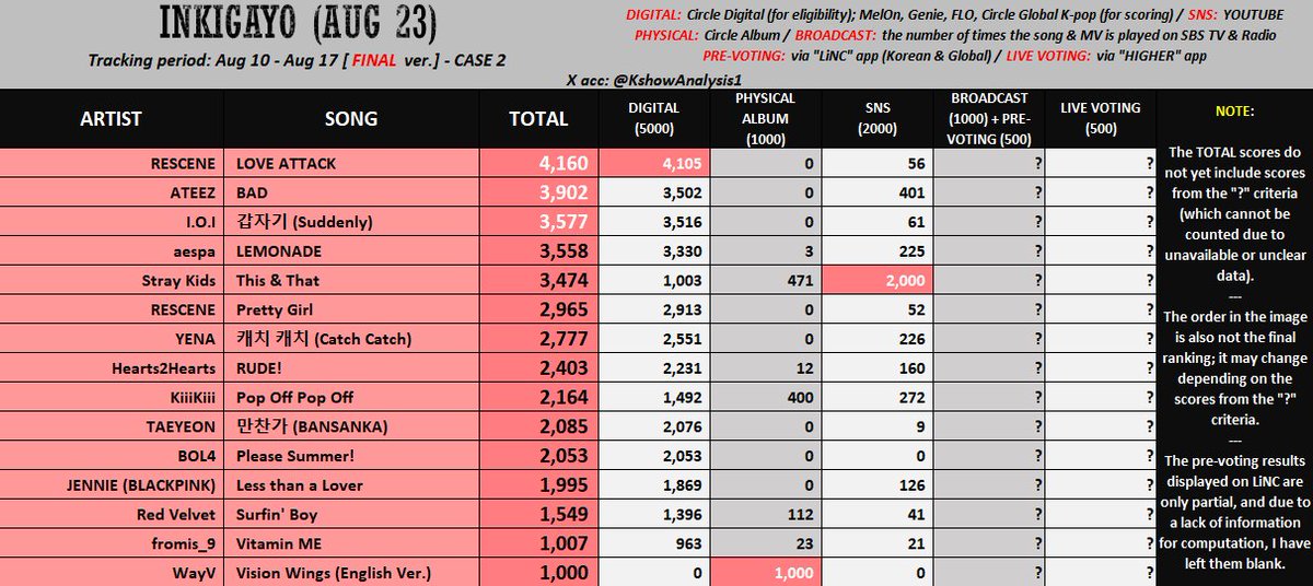 stayspedia_id's tweet photo. 🚨 STAY🚨

INKIGAYO diprediksi berpeluang masuk nominasi👀❤️‍🔥 Yuk siapin banyak akun   untuk LIVE VOTE nanti. Kita butuh gap sebesar mungkin🔥

🌟 Higher 250 ❤️/acc

STAY, let’s prepare as many accounts as we can🧡💪
#StrayKids #THIS_AND_THAT https://t.co/JsFcYJBIKy