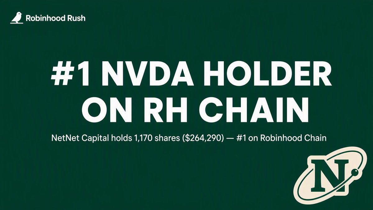 RobinhoodRush's tweet photo. NetNet Capital is now the #1 holder of NVDA on Robinhood Chain.

@NetNetCap's treasury holds 1,170 shares worth $264,290 — the largest single NVDA position onchain.

A reserve manager playing games with stocks.

Tokenized stocks just got their first whale. 🐋 https://t.co/RX5V9AahhR