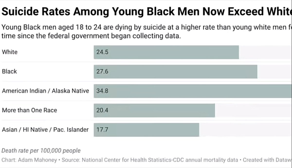 Skell_Key's tweet photo. @spiritdrag62358 @on_dat_erys @killkizu Very true their birthrates have dropped the most out of anyone and they kill their kids like crazy. Luckily too they kill themselves at higher rates too! https://t.co/euUg2EogC6