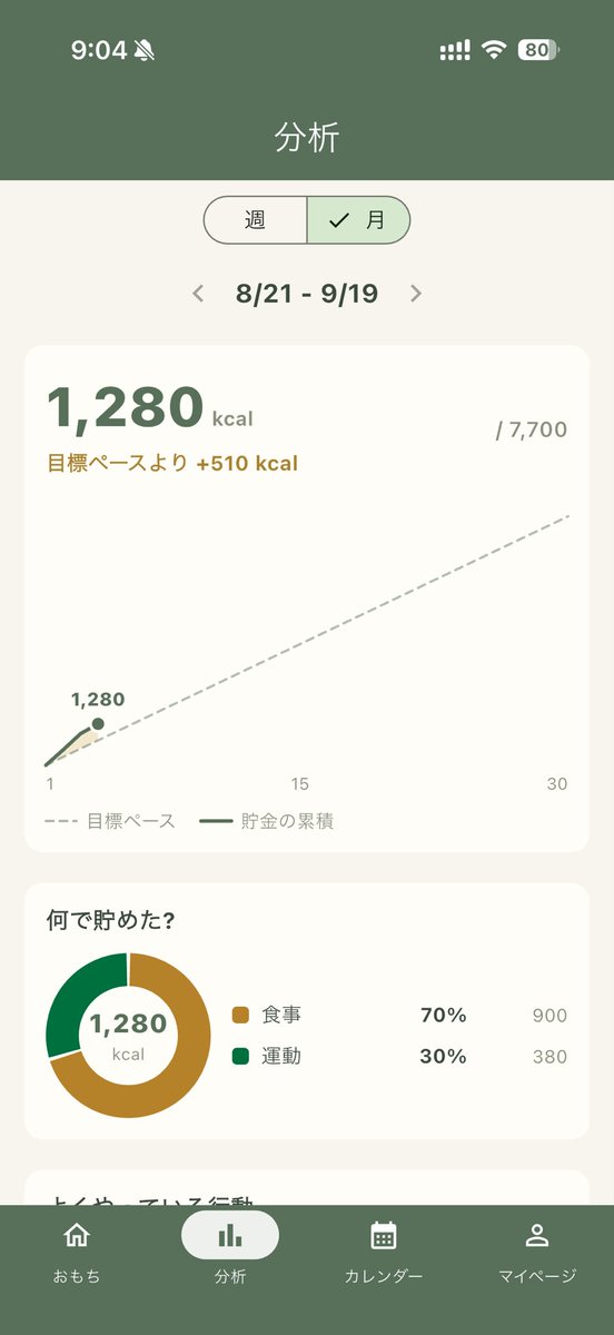 kikutadev's tweet photo. 目標よりもいいペース、というのがみれて嬉しい感じに…！
週ベースも見たいとリクエストさせていただいていて反映されたの嬉しいですね〜ありがとうございます！ https://t.co/hQBqoLvhDO