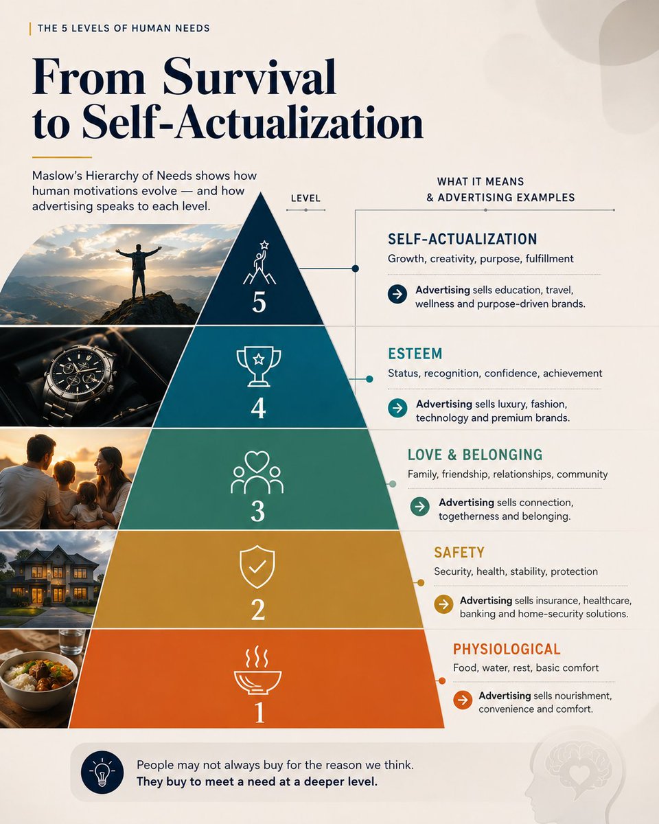 PAI_Work's tweet photo. Great advertising doesn’t create desires—it understands the human needs behind them and turns emotion into connection, preference, and purchase. @CSEPlanB @IndiaFutureAI @phimaanshu https://t.co/48cmZIpVzs