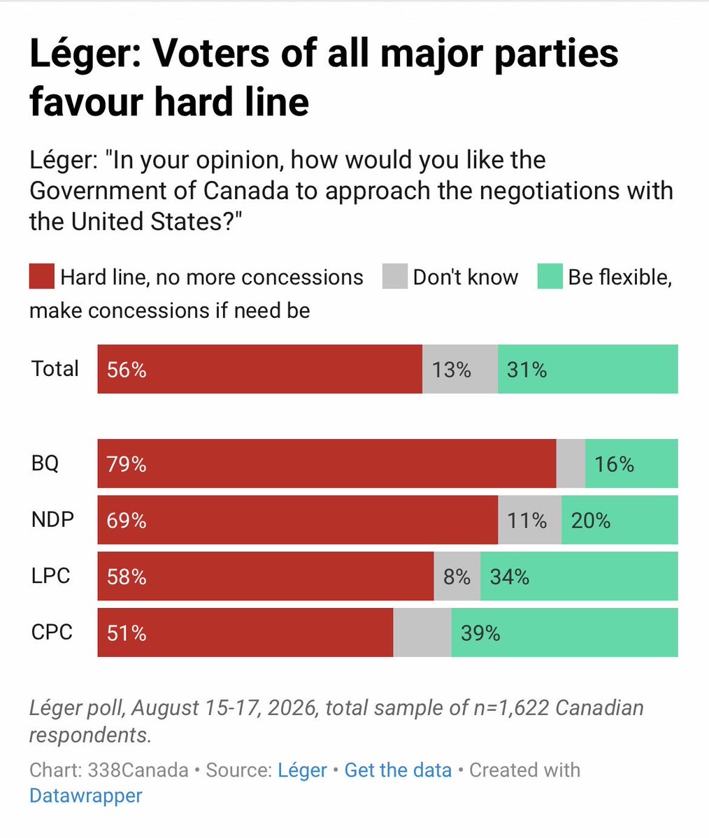 carlvallee's tweet photo. Trump aura « réussi » à transformer beaucoup de nationalistes québécois en nationalistes canadiens. La question est de savoir si ce phénomène est passager ou s’il s’installera de façon durable. https://t.co/k4WmPe0NLR