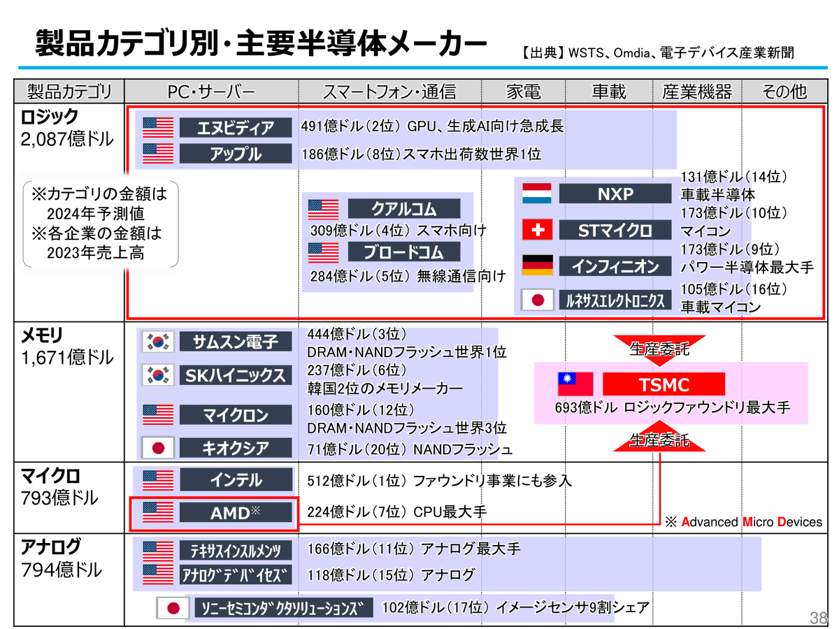 semi_journal_jp's tweet photo. 【半導体製造プロセスと主要メーカーシェア】

出典：宮城県
https://t.co/kxO9TWKAfP