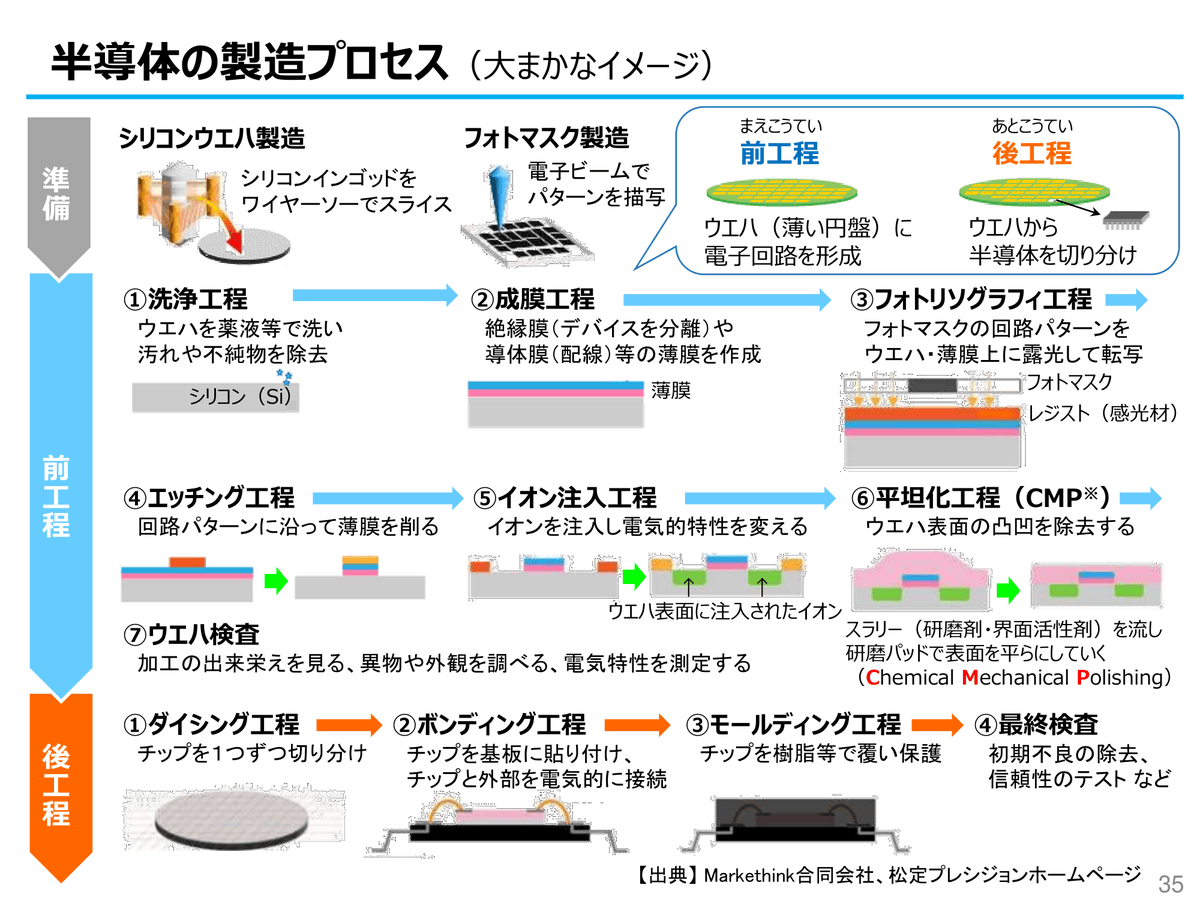 semi_journal_jp's tweet photo. 【半導体製造プロセスと主要メーカーシェア】

出典：宮城県
https://t.co/kxO9TWKAfP