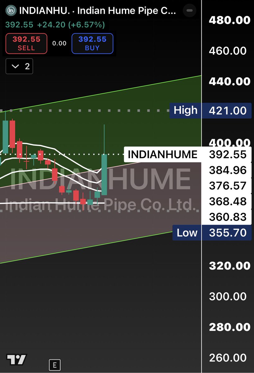 pagernotes's tweet photo. #NOTESTOMYSELF #Nifty #Banknifty #NSE #BSE #SEBI #BullishStocks https://t.co/mMiyycyUVi