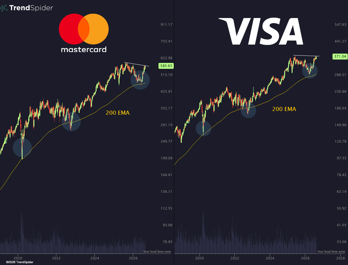 TrendSpider's tweet photo. Knock knock 👀 
$MA $V https://t.co/kbuG8BjiJ6