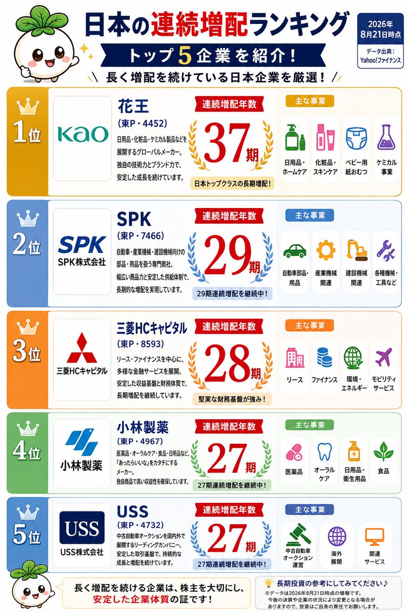 y_00__9's tweet photo. 日本の「連続増配株」トップ5📈

🥇花王　37期
🥈SPK　29期
🥉三菱HCキャピタル　28期
4️⃣ USS　27期
5️⃣小林製薬　27期

あなたが気になる銘柄は？👇 https://t.co/QCqWRN4X1V