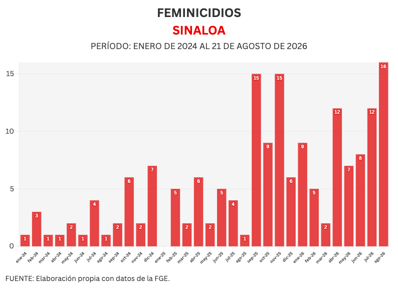 AdrianLopezMX's tweet photo. Acaban de matar a una mujer en pleno centro de Culiacán. Son ya 16 mujeres asesinadas en Sinaloa en lo que va de agosto. 

Es el número más alto en este contexto de disputa criminal. https://t.co/WsJ4rET0SW