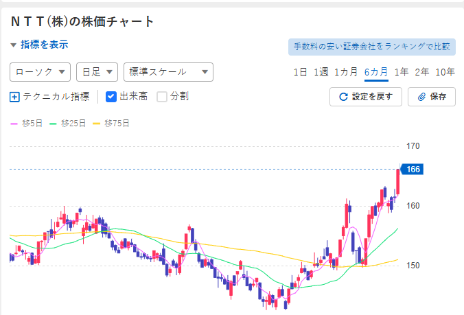 amenimo517fzu's tweet photo. 一度しか言いません。
桐谷さんの株の買い方
NTT、一週間前にまた20万株買いました。
去年からこのルールだけで繰り返して、トータル5,500万円ほど利益出てます。
今のところ負けなし（勝率100%）。
シンプルすぎる戦略：
・145円割ったら即買い
・165円超えたら即売り
欲を出さず機械的にやるだけ。
これが一番安定してる。
なぜ有料にしないのかとよく聞かれますが、株情報の発信はあくまで趣味であり、経済的に困 っていないため無料で公開しています。
フォローしていただけると、
不定期で株式情報を共有します。
ありがとうございます。