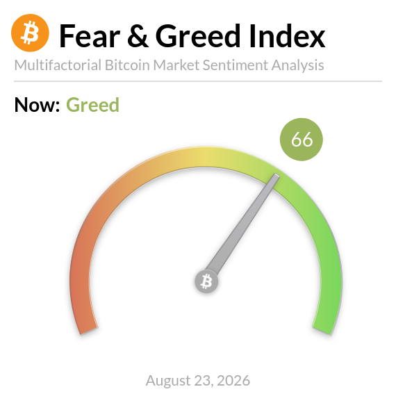 BitcoinFear's tweet photo. Bitcoin Fear and Greed Index is 66 - Greed
$BTC Current price: $77,320 https://t.co/n8DMqTwzUp