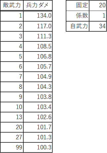 datemaru_taisen's tweet photo. ちなみに8回ヒットさせると、それ以降はどんだけ武力上がろうが兵力ダメ100%を超えるっぽい。
ひえぇ… https://t.co/6QZFuGsc67