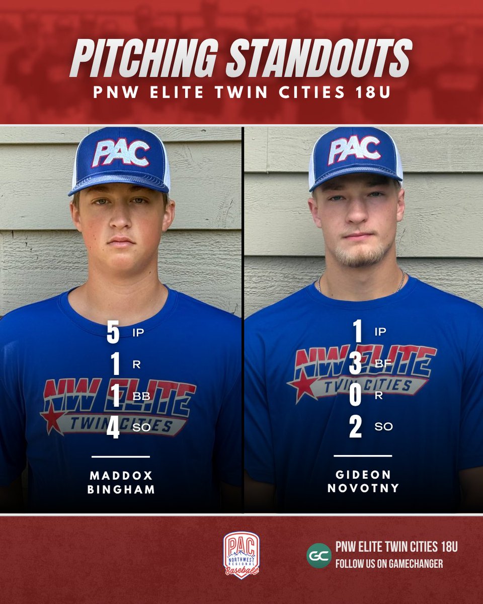 PNWBaseball's tweet photo. PNW Elite splits the day in the Twin Cities, picking up an 11-1 win over MASH 18U Black before falling 13-3 to MN Blizzard 2027 Blue.

Strong performances at the plate and on the mound from today’s PNW Elite standouts.

Maddox Bingham: W | 5.0 IP | 1 R | 1 BB | 4 K
Chase Beninger: 3-for-3 | 2B | 2 RBI | 2 R | 2 BB | HBP
Burke Shepard: 2-for-2 | 3B | 2 RBI | 2 R | 3 BB
Beau Tait: 3-for-5 | 2 2B | 3 RBI | 3 R | BB

PNW Elite earns the #3 seed heading into bracket play tomorrow.

#PACStrong #PNWElite