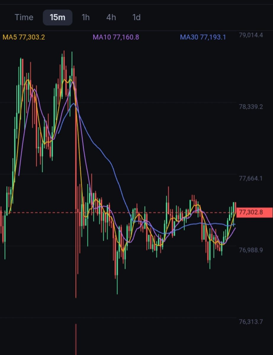 ZeroG_User's tweet photo. Bitcoin just took a hit 📉

BTCUSDT Perp sitting at $77,302.8 (-0.90%)
High: $78,828.2 | Low: $76,500.0 https://t.co/79wP7Ac3Uj