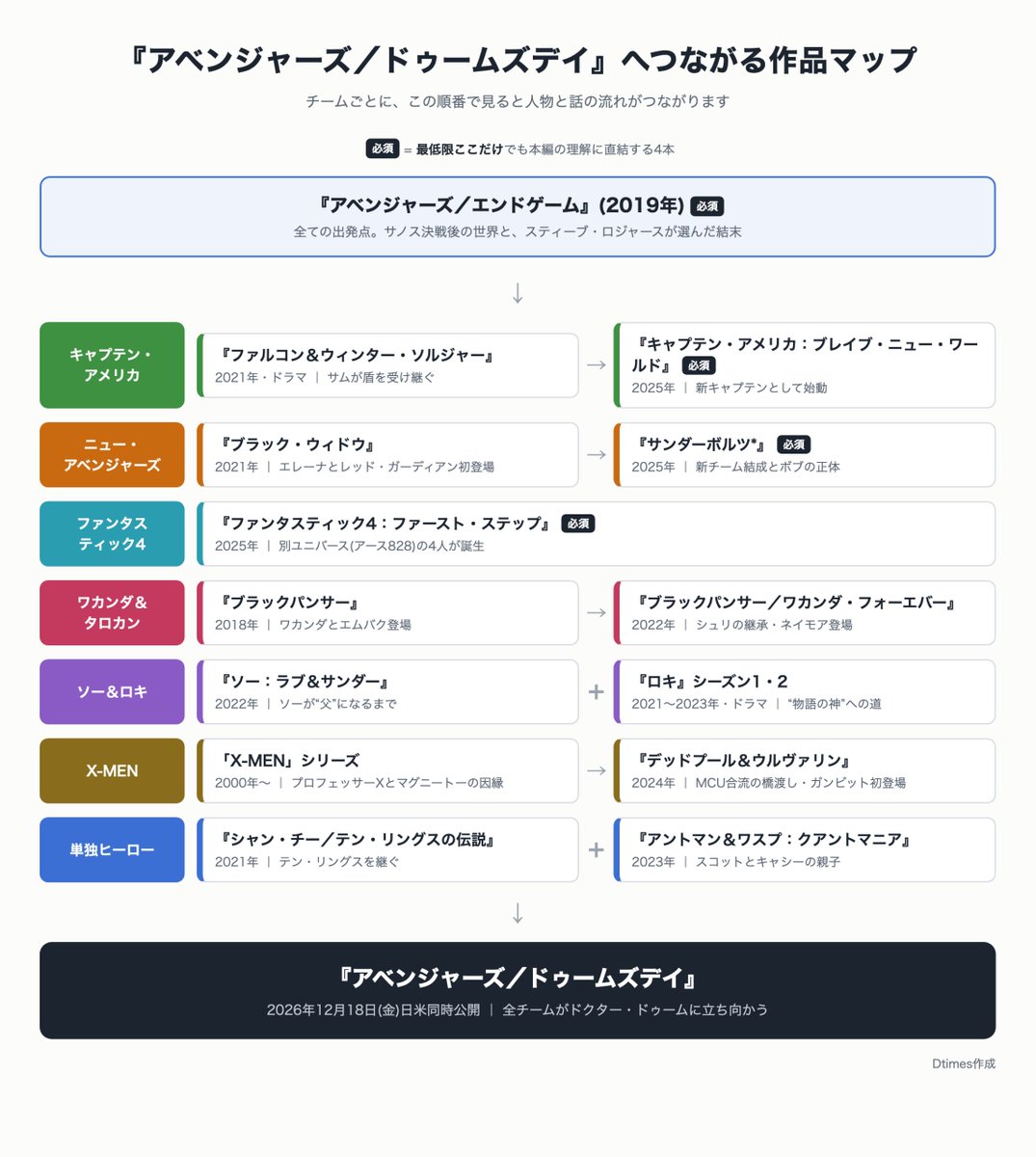 DtimesJP's tweet photo. ドゥームズデイ予習を一枚で整理！
マーベル映画『アベンジャーズ／ドゥームズデイ』
MCU全作品の流れ(フェーズ1〜6)とチーム別の予習ルートを確認できます☆
詳細→https://t.co/WpcoPCpUjX https://t.co/UU3JVVSpQ8