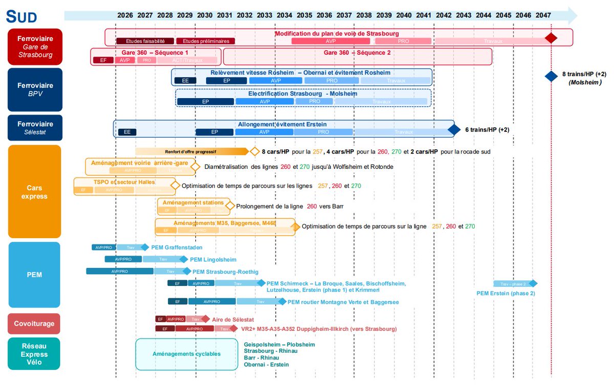 Amaury_cts_'s tweet photo. Bonne nouvelle : la région Grand Est étudie toujours l'électrification des lignes d'Haguenau et de Molsheim dans le cadre du SERM (120-160 trains par jour)

Moins bonne nouvelle : fin des travaux prévus pour 2040/2041... 🫠 https://t.co/z5xLsMzBGG