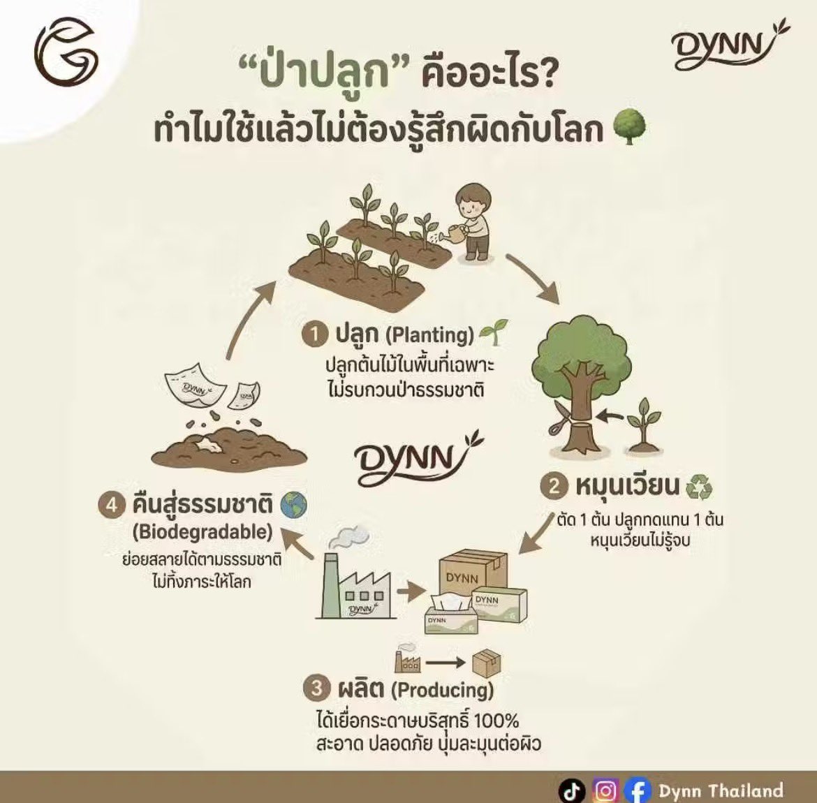 blankasempty's tweet photo. ใครระแวงทิชชู่จีน เราขออนุญาตแนะนำทิชชู่แบรนด์ ดินน์ ค่ะ แบรนด์คนไทย ผลิตตามมาตรฐานสากล เป็นทิชชู่จากป่าปลูก ทิชชู่รักษ์โลก ไม่อันตรายต่อทั้งคน สัตว์ สิ่งแวดล้อม เพิ่มเงินมาแค่นิดเดียวปลอดภัยแน่นอน 

https://t.co/ePi4bOe6D7 https://t.co/JmtJeN467n