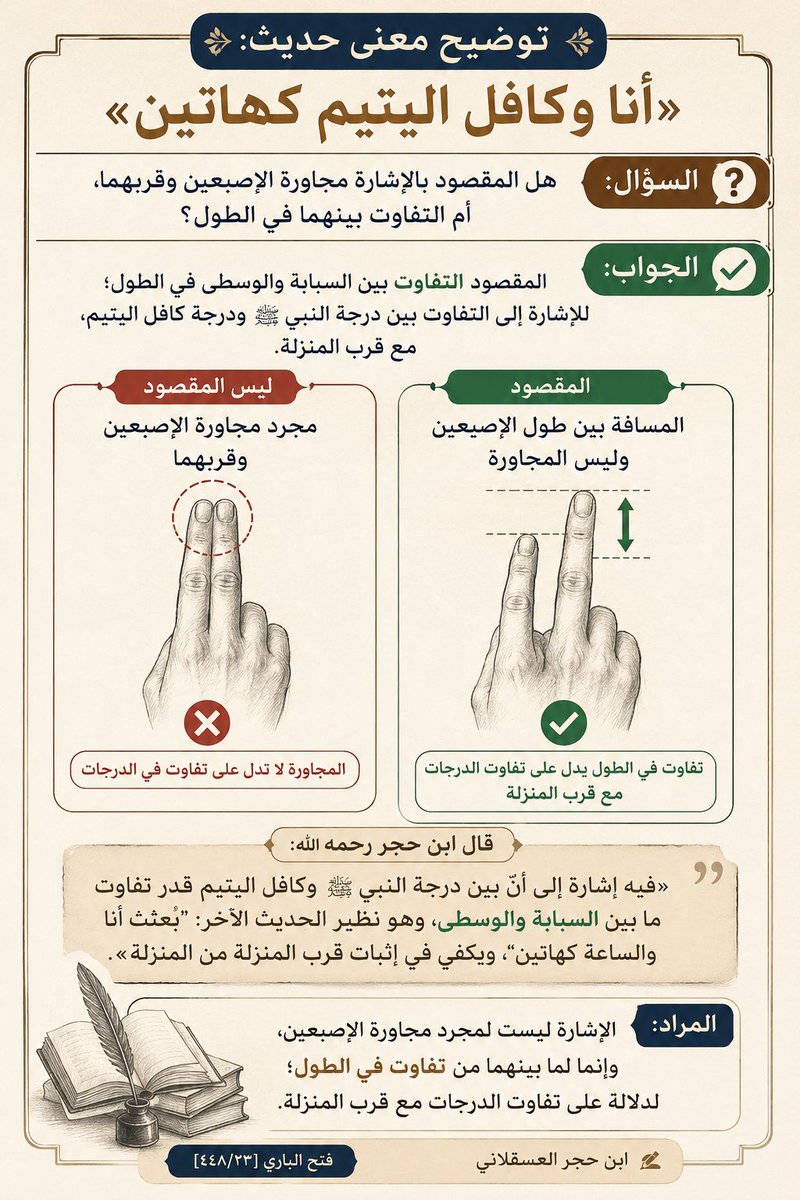 tal9725's tweet photo. 🔴 توضيح معنى حديث: «أنا وكافل اليتيم كهاتين»

📍السؤال: هل المقصود بالإشارة مجاورة الإصبعين وقربهما، أم التفاوت بينهما في الطول؟

🔸 الجواب: المقصود التفاوت بين السبابة والوسطى في الطول؛ للإشارة إلى التفاوت بين درجة النبي ﷺ ودرجة كافل اليتيم، مع قرب المنزلة……. 👇🏼 https://t.co/2HRA6A2zL8