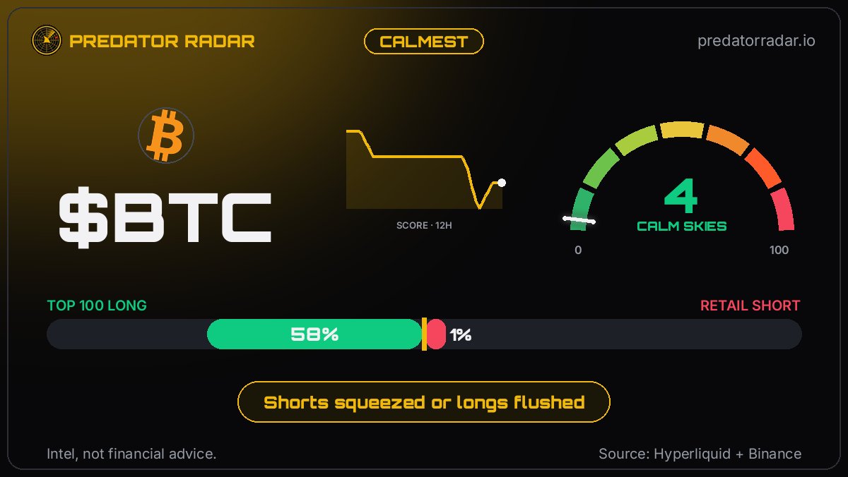 PredatorRadar_'s tweet photo. THE DAILY READ -- whales vs retail

☠ STX 47/100 -- whales 0% long vs retail 5% long. Everyone's on the same side. Crowded.

🍃 BTC 4 -- the quietest book we track. Nobody's fighting.

⚡ JUP +35 in 12h, now 41. Waking up.

https://t.co/8gYmnSgAgp

Intel, not financial advice. https://t.co/YiOrIyv9rd