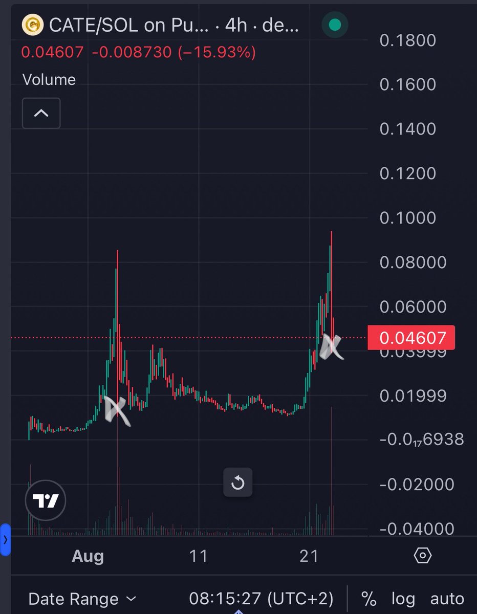 KoosCryptoo's tweet photo. $CATE will survive the second major chart attack.

First one: around 29 wallets dumping in sync plus X account drama. Chart got wrecked, community absorbed it and kept building.

Second one (today): Bybit funded wallet starts the massive selloff, linked wallets still holding size. Same playbook.

Yet here we are: 106k holders and climbing hard (even through the dumps). Volume stays insane, dips get bought, conviction doesn’t flinch.

Two stress tests. Zero collapse.
This is what a real cult looks like under fire.

/MOST_HATED_RALLY

Billion dollar Cate still loading. 🐈