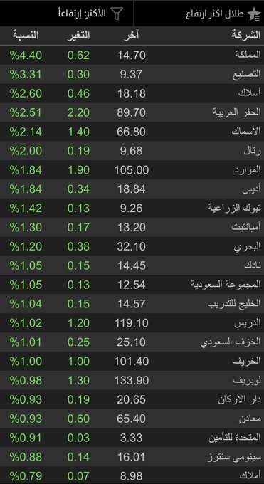 Raquellerr's tweet photo. عمق السوق لازال ضعيف حتى الان 
ولازال الضغط البيعي موجود 
والقراءة الفنية والزمنية ترجح 
قيعان صاعدة وهو ماحدث خلال الفترة الماضية 
و لازالت ترجح تحسن عمق السوق وموجة جيدة لغالبية أسهم السوق 
#تاسي
#سوق_الأسهم_السعودية https://t.co/7XzRikJNSK
