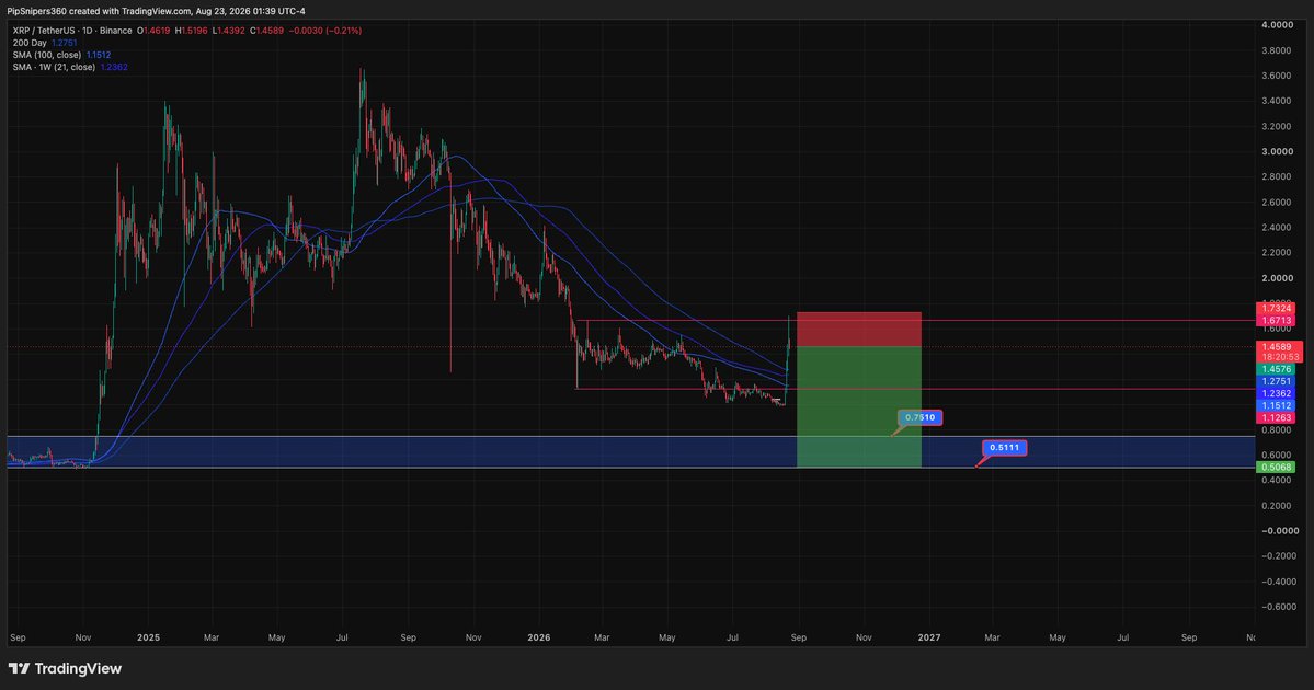 PipSnipers's tweet photo. $xrp community we have a bearish smt divergence with Xlm last time we did this the market tanked https://t.co/9nKzuJccgH