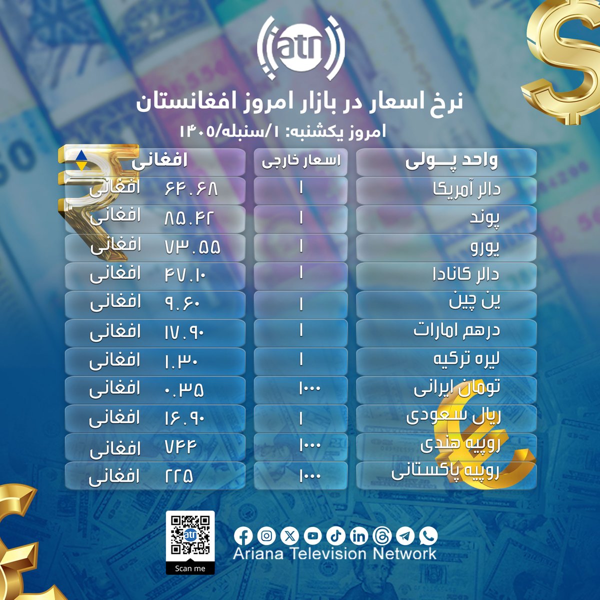 ArianaTVN's tweet photo. نرخ اسعار یکشنبه ۱ سنبله ۱۴۰۵ 💶💴💵💸
منبع: سرای شهزاده، کابل
نوت: نرخ اسعار هر لحظه در تغییر بوده، بازار ها ثابت نمی باشد.
https://t.co/kMLOmwYUkq
#ArianaTelevision #Ariana #ArianaTV #AryanaTV #ATN #Dollar #ExchangeRate #DailyExchangeRate #Euro #Pound #Rial #EmiratesDirham #نرخ_ارزها #نرخ_اسعار #آریانا #ريال #دالر #یورو #پوند