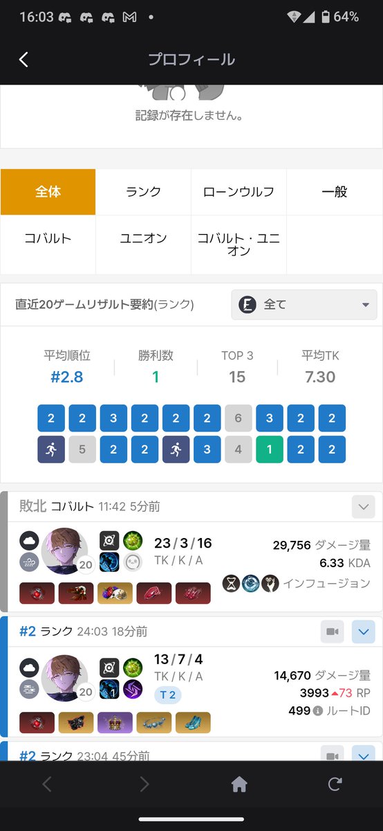 tennsiki's tweet photo. 今シーズンは勝ちきれないのが多いのが無念 https://t.co/0IHiXKpOrL