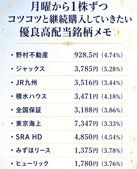 5303K's tweet photo. 月曜から1-10株ずつコツコツと継続購入していきたい優良高配当銘柄メモ✨

・野村不動産　928.5円
・ジャックス　3,785円
・JR九州　3,516円
・積水ハウス　3,471円
・全国保証　3,188円
・東京海上　7,347円
・SRA HD　4,850円
・みずほリース　1,375円
・ヒューリック　1,780円

🥇金賞↓ https://t.co/NukhzUecJJ