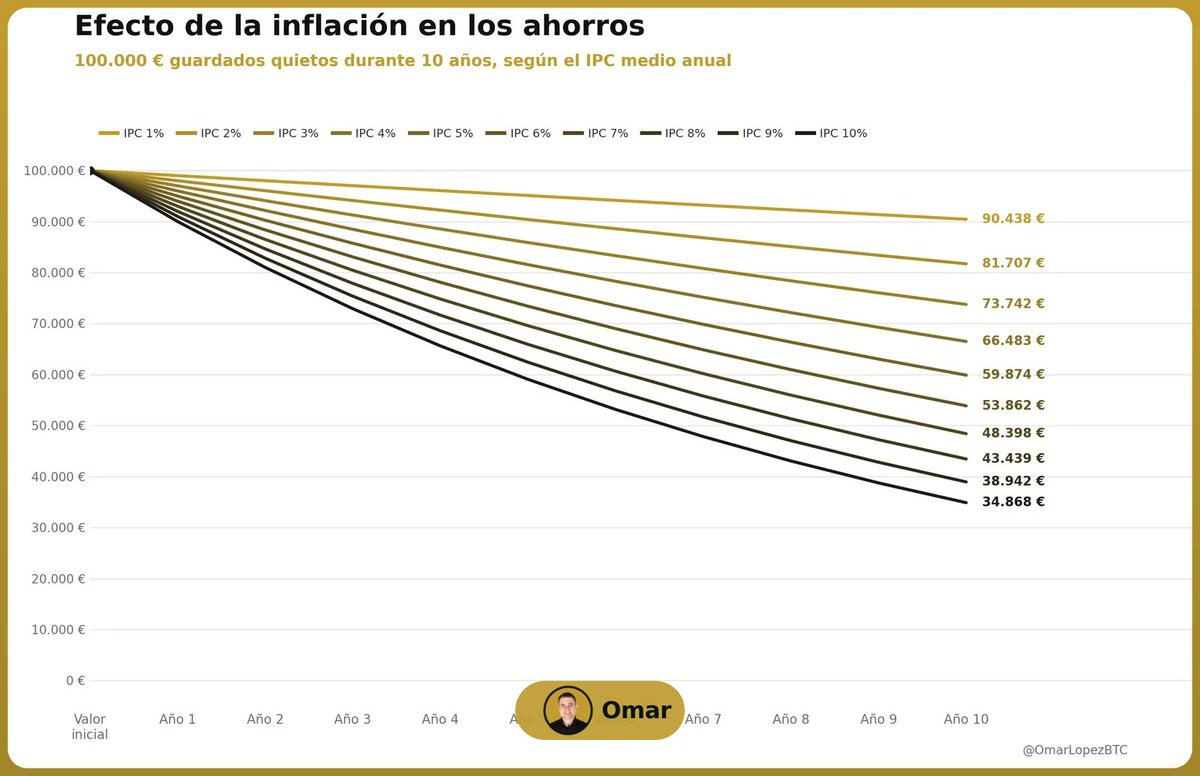 OmarLopezBTC's tweet photo. Vamos a hacer un ejercicio incómodo. Coge 100.000 euros. El ahorro de muchos años de trabajo, de madrugones, de decir que no a muchos caprichos. Guárdalos en el banco, bien seguros, y no los toques durante diez años.

Diez años después, abres la cuenta. Y ahí siguen: 100.000. El número no se ha movido ni un céntimo. Perfecto, ¿no?

Pues no. 

Porque esos 100.000 de ahora compran más o menos la mitad de lo que compraban entonces. La casa que valía eso ahora vale el doble. El coche, la cesta de la compra, todo. Tu dinero se ha quedado quieto mientras el mundo se encarecía.

No hubo ningún crack. Nadie entró a robarte. No salió en las noticias ni te llegó ninguna carta. Solo el goteo silencioso de la inflación, año tras año, sin hacer el más mínimo ruido.

Eso es lo que más rabia da. Que no es un golpe seco que puedas ver y contra el que puedas reaccionar. Es una fuga lenta. 

El esfuerzo de media vida perdiendo valor despacio mientras tú duermes tranquilo, convencido de que estás a salvo porque el número no baja.

El número no baja, es verdad. Lo que baja es lo que ese número compra.

Por eso proteger el ahorro no es una manía de cuatro frikis con gorro de papel de aluminio. Es lo más sensato y aburrido del mundo.