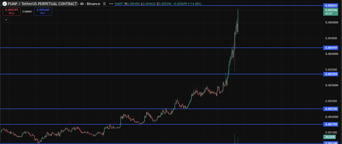 __STNZ__'s tweet photo. Generational run.

solana:pumpCmXqMfrsAkQ5r49WcJnRayYRqmXz6ae8H7H9Dfn 

Fun still doesn't start until $10B FDV btw.

Moar. https://t.co/Nxb6its8tf