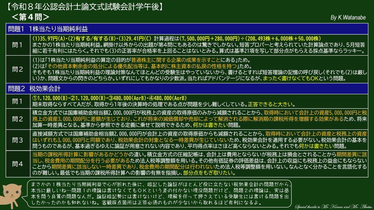 kw_cpa's tweet photo. 論文生の皆さん、本試験お疲れさまでした！長い戦いがやっと終わりましたね🎉
会計学午後の所感を置いておきます。実質的な満点が低い第３問と第４問、計算勝負となった第５問。全体を通して取りこぼしが非常に痛い構成でした🐱
浅はかなイヌのコメント付き解答例は、早ければ明日にも公開しますね🐶 https://t.co/28nwzwah4V