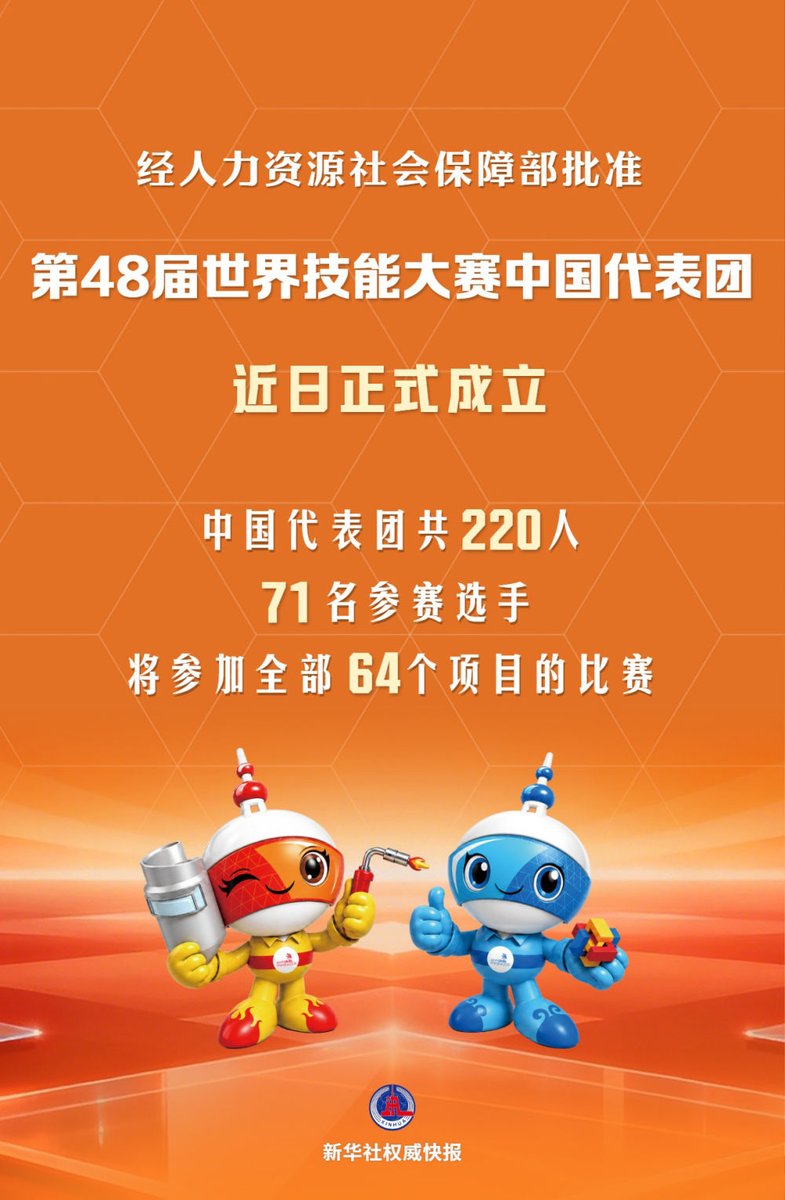 HappyFlf_Jacob's tweet photo. 经人力资源社会保障部批准，第48届世界技能大赛中国代表团近日正式成立。记者了解到，中国代表团共220人，其中包括71名参赛选手，将参加全部64个项目的比赛。参赛选手来自全国21个省份，其中学生49名、职工22名。选手平均年龄21岁，年龄最小的18岁，最大的25岁。 https://t.co/rbL09rGEgC